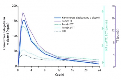 Obr. 1  Geometrick prmr (n = 6)  Pradaxa 200 mg. aPtt  aktivovan parciln tromboplastinov as; ECT  ekarinov koagulan as; INR  mezinrodn normalizovan pomr; TT  trombinov as.