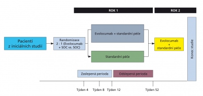 Obr. 1 � Uspo��d�n� studie OSLER.3 SOC � standardn� l��ba.