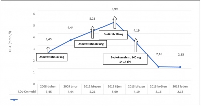 Obr. 2 � Sch�ma v�voje LDL cholesterolu s ohledem na nasazenou hypolipidemizuj�c� terapii. LDL-C � cholesterol v lipoproteinech o n�zk� hustot�.