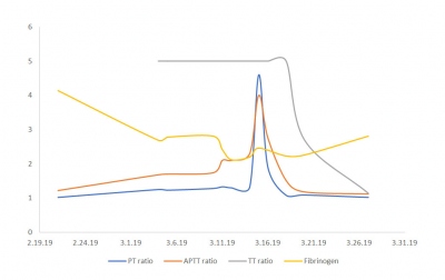 Obr. 2 � Dynamika zm�n PT ratio, APTT ratio, TT ratio a koncentrace fibrinogenu b�hem sou�asn�ho pod�v�n� dabigatranu (od 2.3.2019 2x110 mg/den), takrolimu (dlouhodob� 2x0,5 mg/den, od 13.3.2019 2x1 mg/den) a posakonazolu (od 12.3.2019 300 mg/den) 